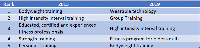 table showing exercise trends